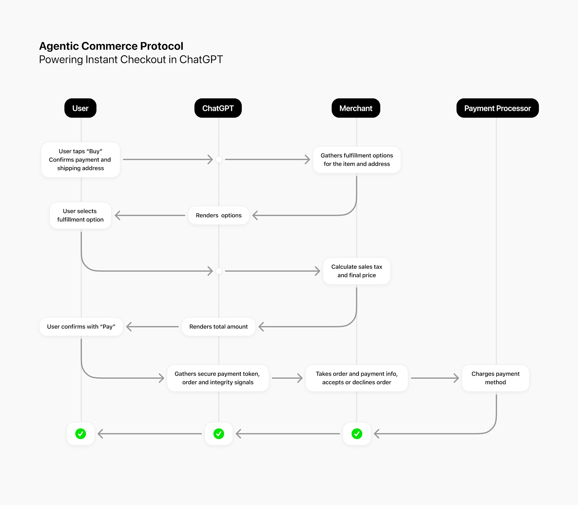 ACP flow diagram showing how a purchase moves from user to ChatGPT to merchant to Stripe payment processor