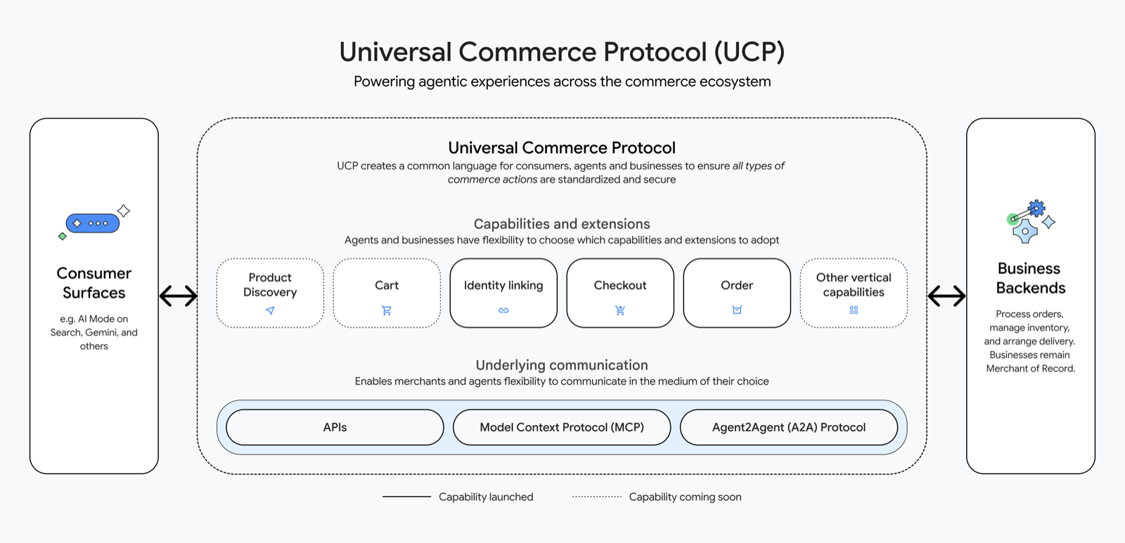 UCP architecture diagram showing how consumer surfaces connect to merchant business backends