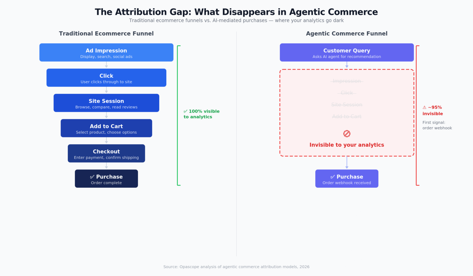 AI Shopping Assistant Guide 2026: Agentic Commerce Protocols - Opascope