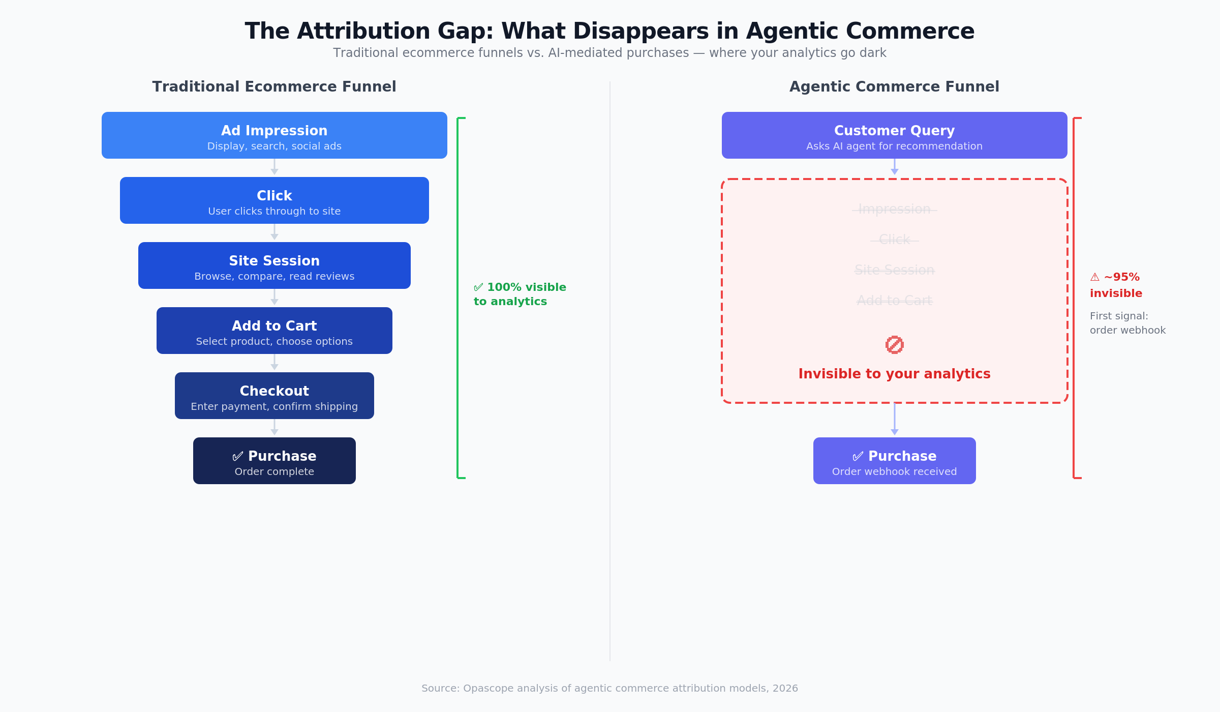 Traditional ecommerce funnel versus agentic commerce funnel where 95 percent of the journey is invisible