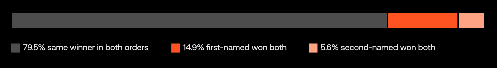 Outcomes of 2,304 vote pairs: 79.5% same winner in both orders, 14.9% first-named won both, 5.6% second-named won both