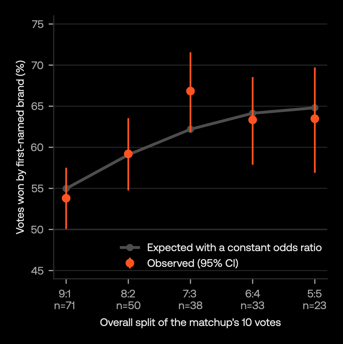 Votes won by the first-named brand by matchup split, rising from about 54% at 9:1 to about 63% at 6:4 and 5:5, tracking the constant odds ratio prediction