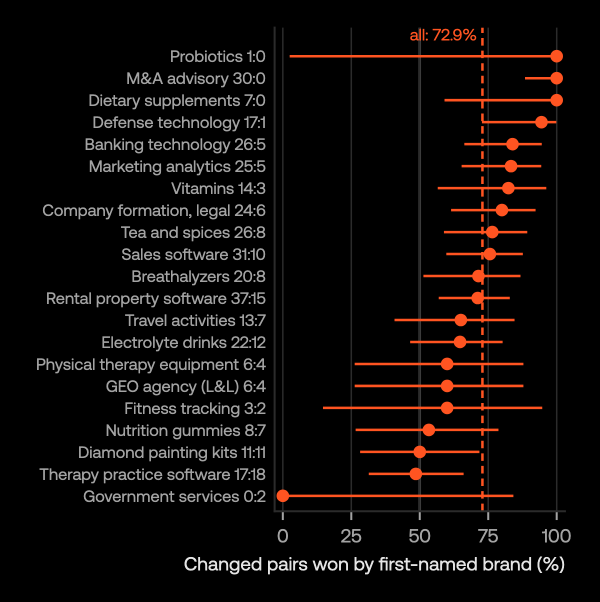 Changed vote pairs won by the first-named brand across 21 brand sets, most above 50%, overall 72.9%